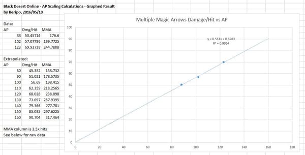 [BDO] AP Damage Scaling Calculations