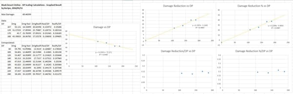 [BDO] DP Damage Reduction Scaling Calculations