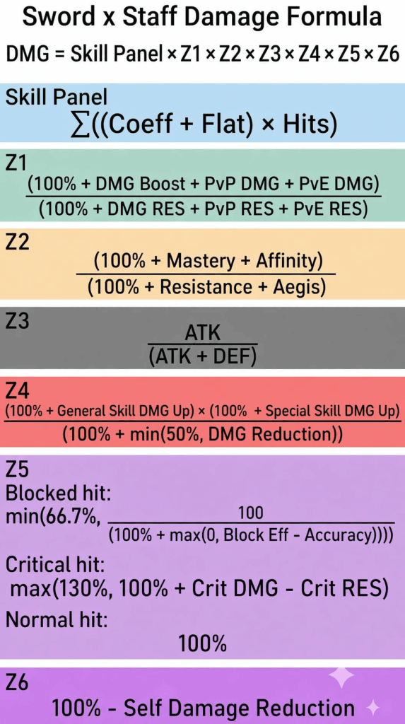 Sword x Staff damage formula infographic